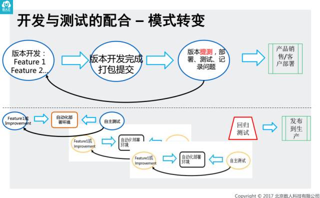 DevOps的本质是敏捷