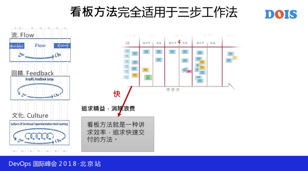 谈 DevOps 的开发方法—看板驱动开发