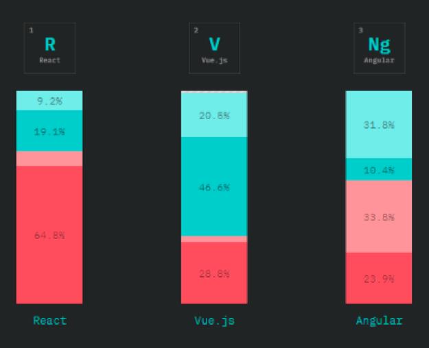 React VS Vue：谁会成为2020年的冠军？