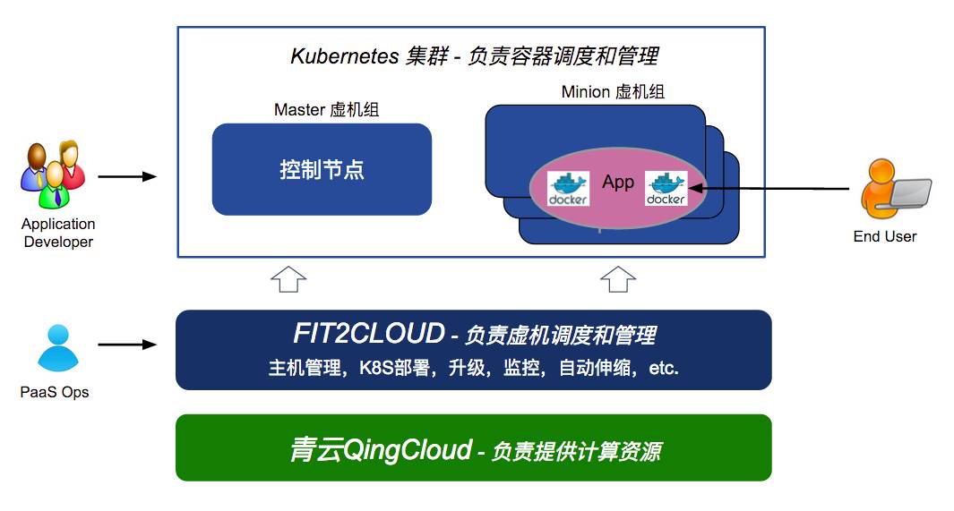 使用FIT2CLOUD在青云QingCloud快速部署和管理Kubernetes集群