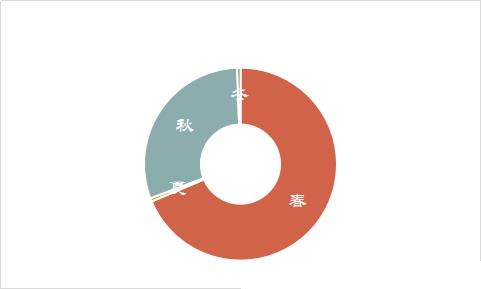 文本挖掘带你分析苏轼的一生