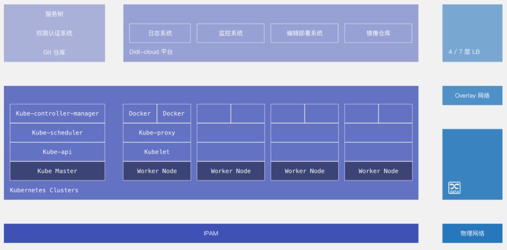 滴滴弹性云：从物理机到Kubernetes的那些坑与心得