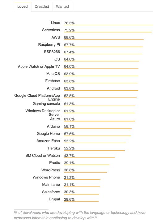 业界 | Stack Overflow 2018开发者调研结果公布：DevOps和机器学习行业收入最高