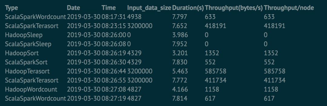 Spark in action on Kubernetes - 存储篇