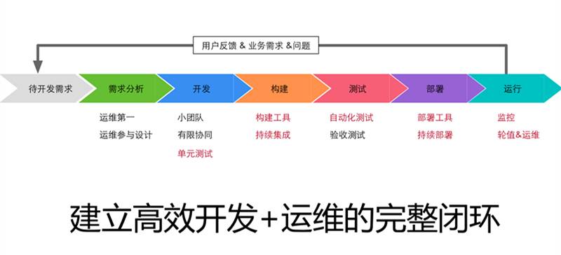 10年研发老兵：如何构建适合自己的DevOps工具与平台(有彩蛋)