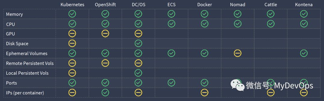 容器编排界的“三皇会战”，Kubernetes的奥斯特里茨！