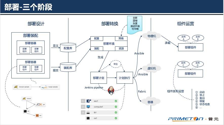 支撑企业IT精益运营：普元DevOps平台实践之路