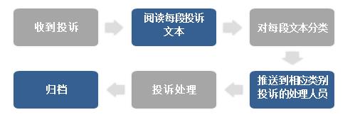 文本挖掘在电信行业的应用