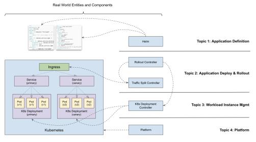 阿里巴巴 Kubernetes 应用管理实践中的经验与教训