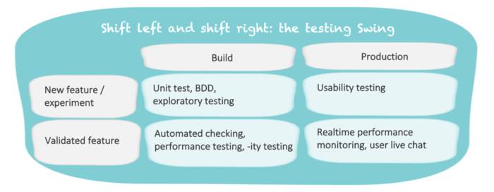 项目实施 DevOps 时，我们是如何做测试的？