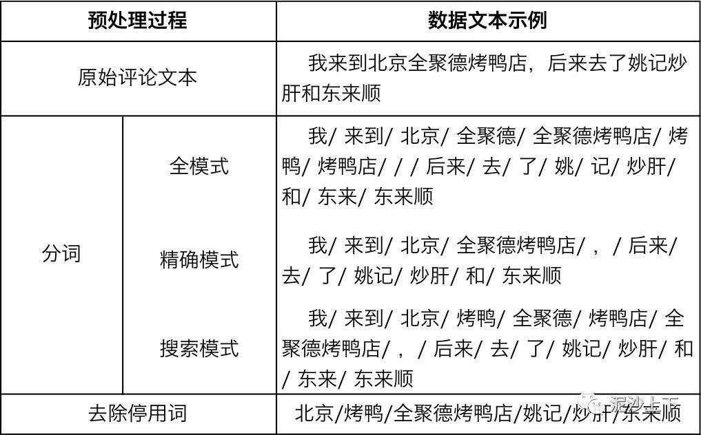 文本挖掘|如何透过UGC评论文本洞察用户的偏好？以马蜂窝北京食评为例