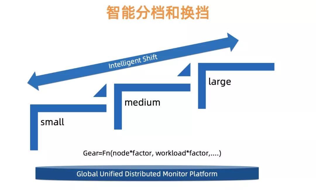 管理上万个Kubernetes集群的系统怎么设计？