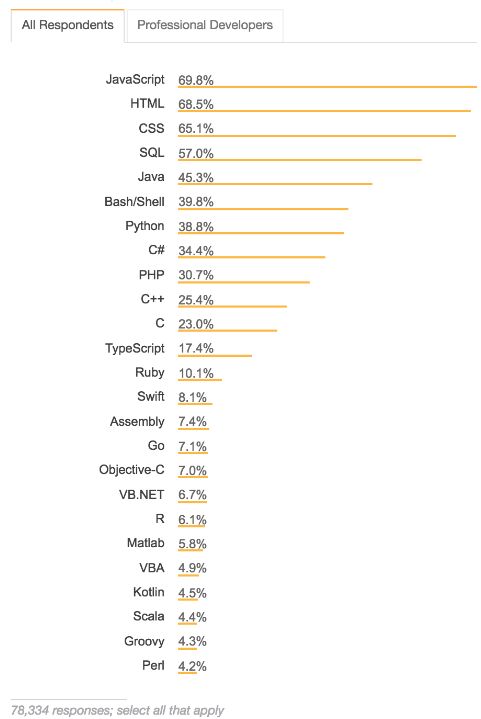 业界 | Stack Overflow 2018开发者调研结果公布：DevOps和机器学习行业收入最高