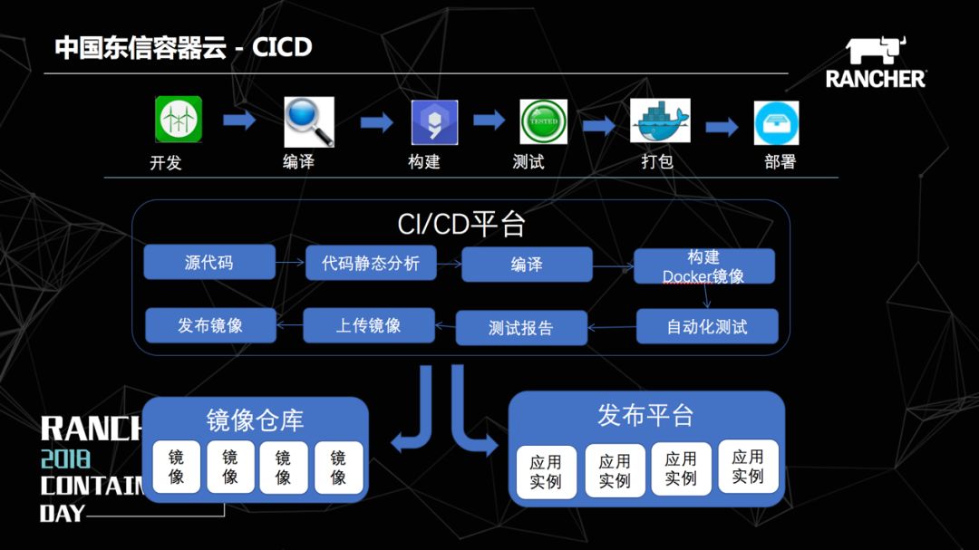 中国东信基于Kubernetes的容器云PaaS平台