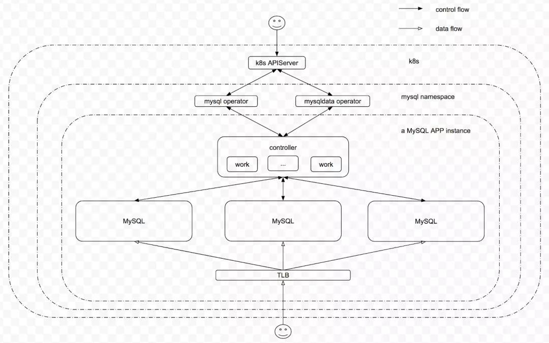 如何基于 Kubernetes 开发高可靠服务？