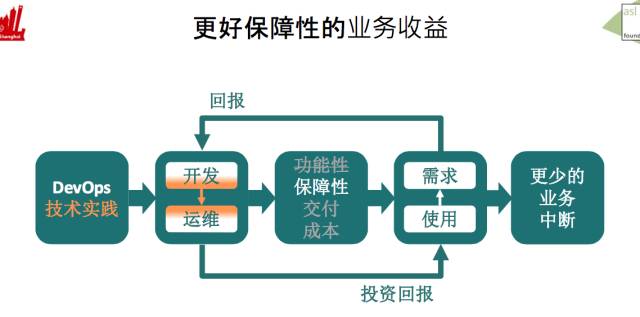 如果你在路上遇见了DevOps，干掉它！