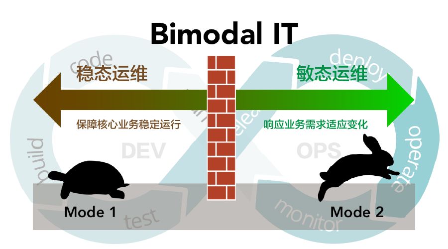 Devops，让运维告别和业务的龟兔赛跑