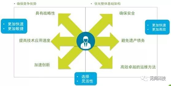 下一代IT和DevOps转型（SDDC以效率和速度促进连续交付）