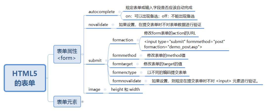 Vue组件入门篇 —— 表单组件