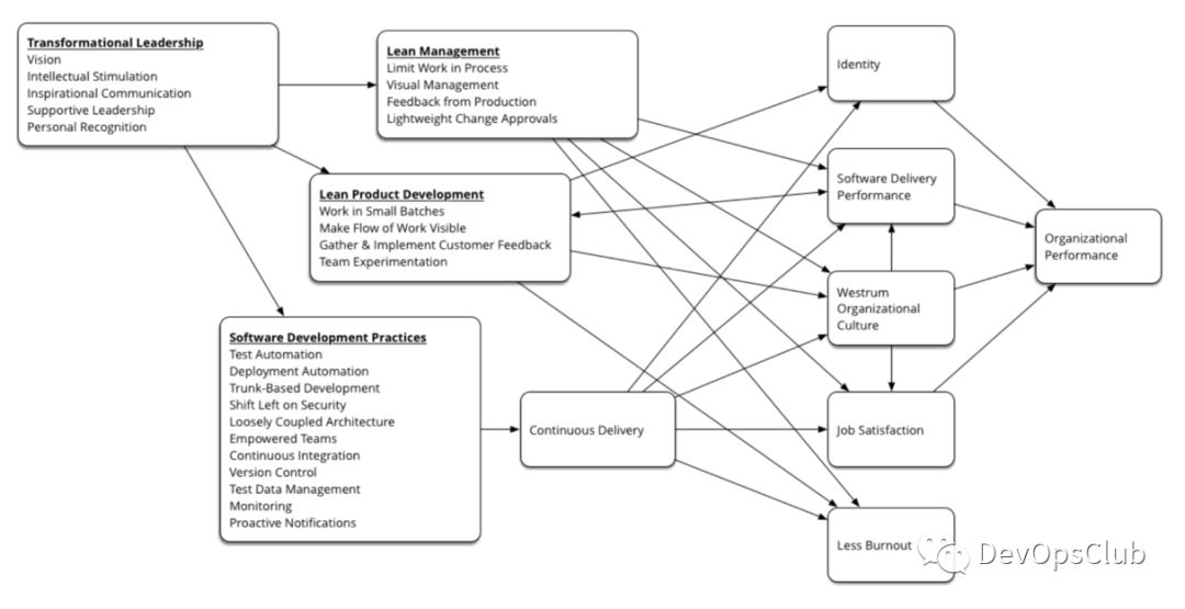 大咖说 | DevOps转型成功之路 - 误区、实践和实施路径