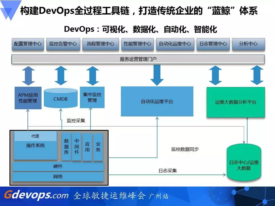 新炬网络DevOps破局之道：开发运维一体化PaaS平台建设