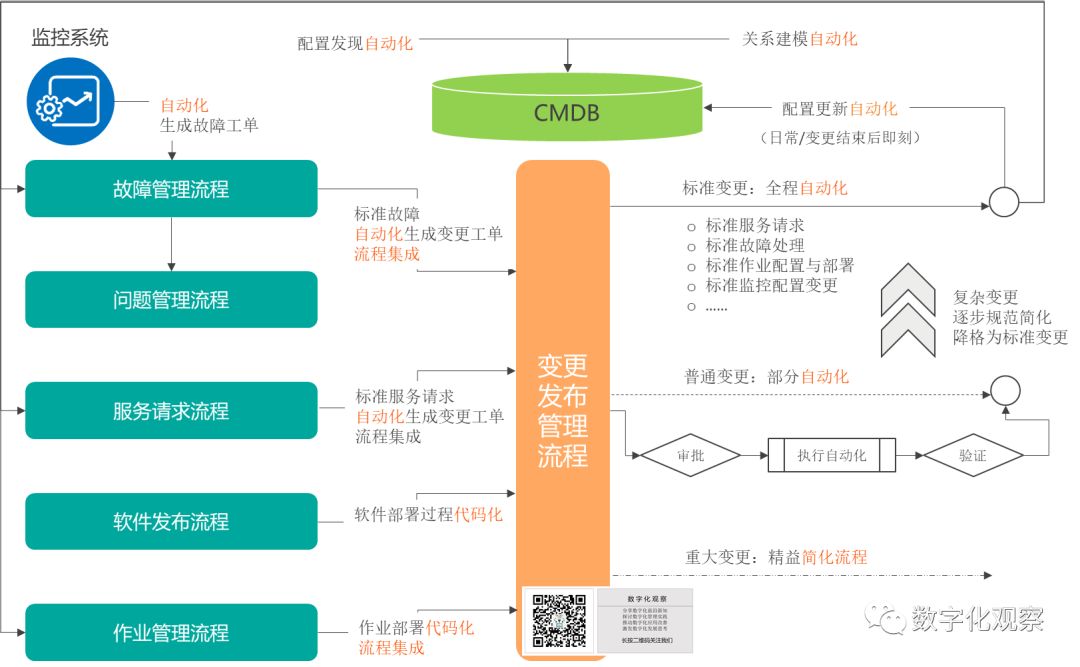 DevOps来临，ITIL是将覆灭，还是重生？（全文）