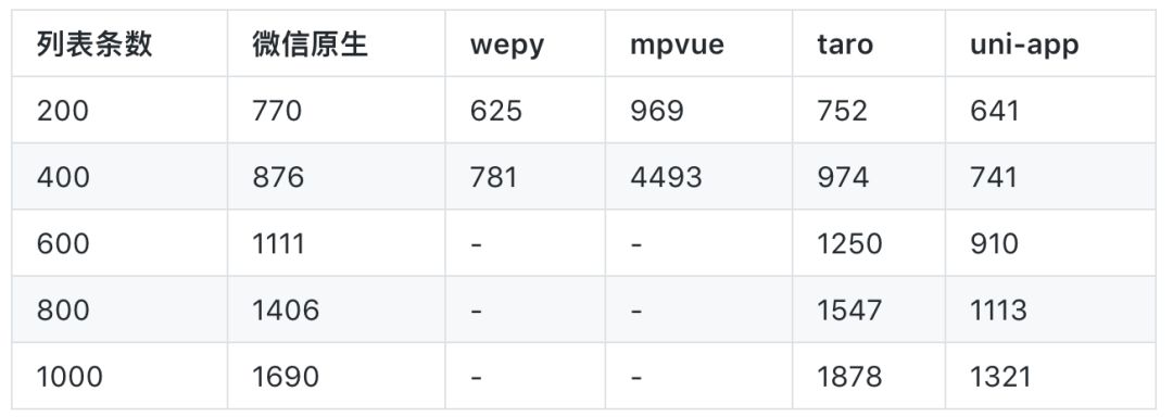 小程序开发：用原生还是选框架（wepy/mpvue/uni-app/taro）？