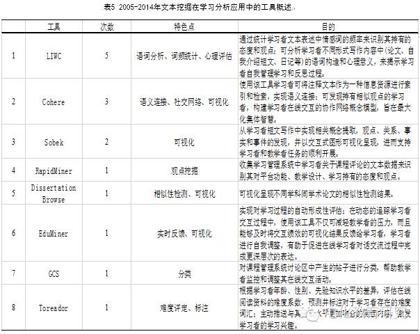 基于文本挖掘的学习分析应用研究