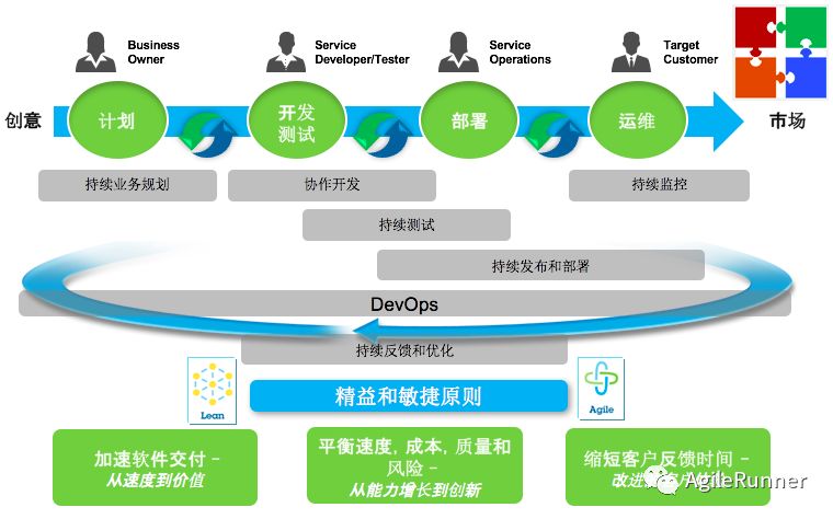 敏捷，DevOps，傻傻不分清楚