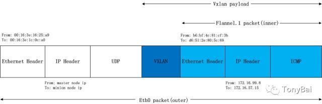 干货 | Kubernetes网络之Flannel