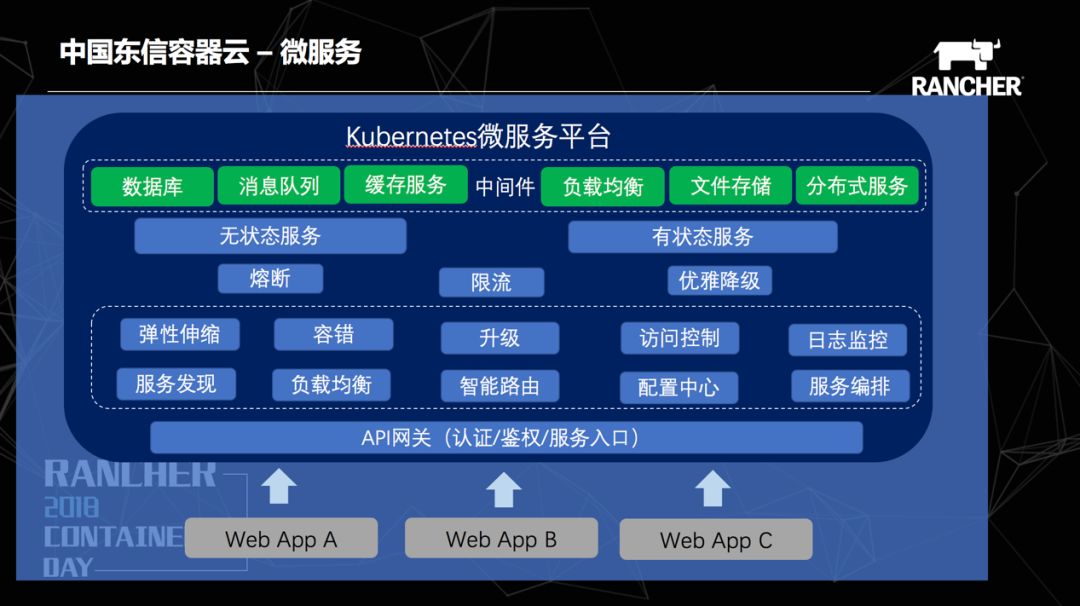 中国东信基于Kubernetes的容器云PaaS平台