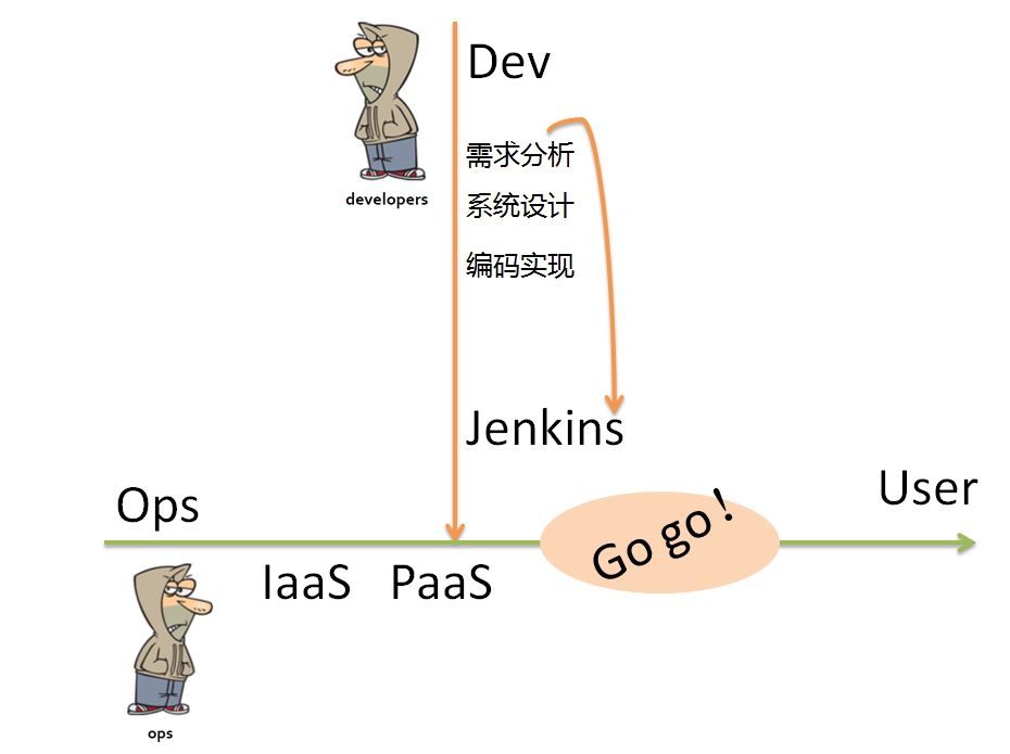 PaaS，站在 DevOps 的十字路口