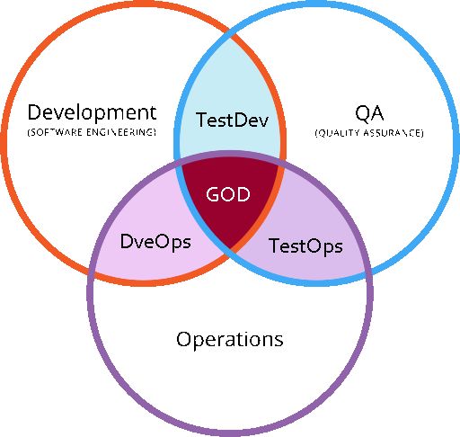 为什么入门测试前一定要先掌握DevOps/TestOps？