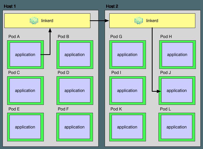 专题 | A Service Mesh for Kubernetes 第一期