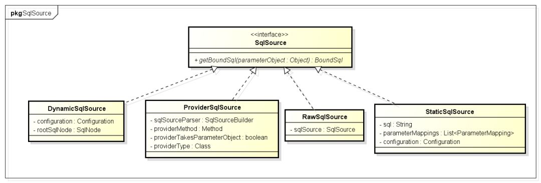 Mybatis解析动态sql原理分析