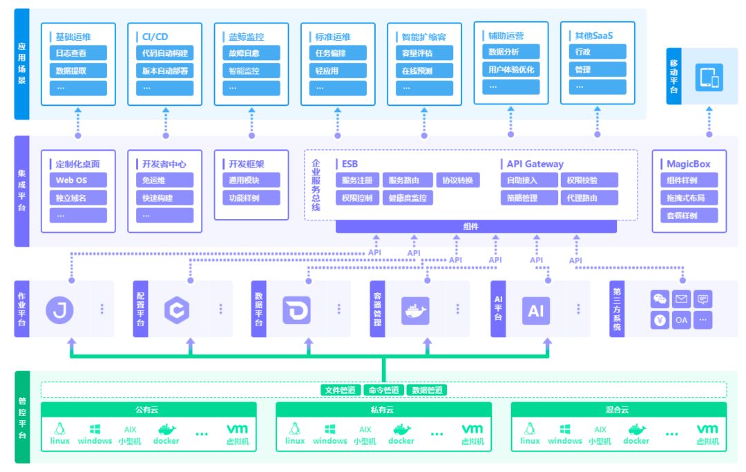 “腾讯IEG基础PaaS平台”首批通过 DevOps标准评估并获唯一一个四级！