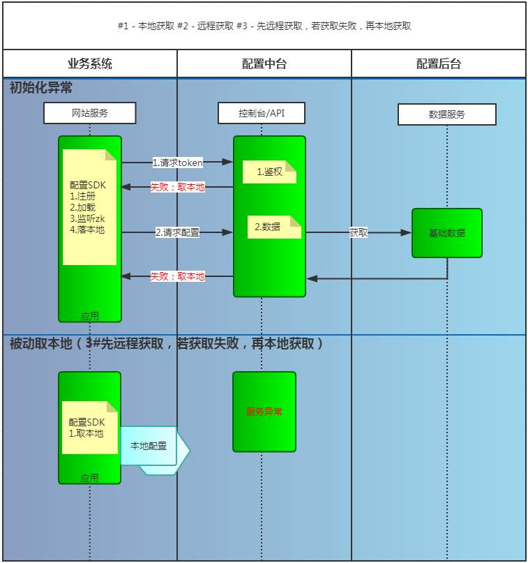 我们实施DevOps的挑战之二 -- 配置文件的困惑