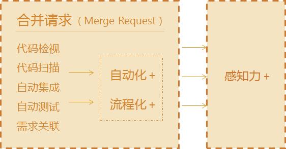 腾讯DevOps与研发管理的实践