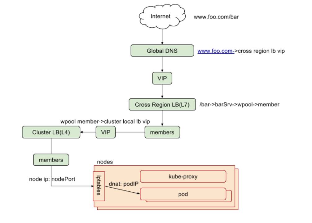 细数Kubernetes Service那些事——Kubernetes服务发布以及在eBay的实践