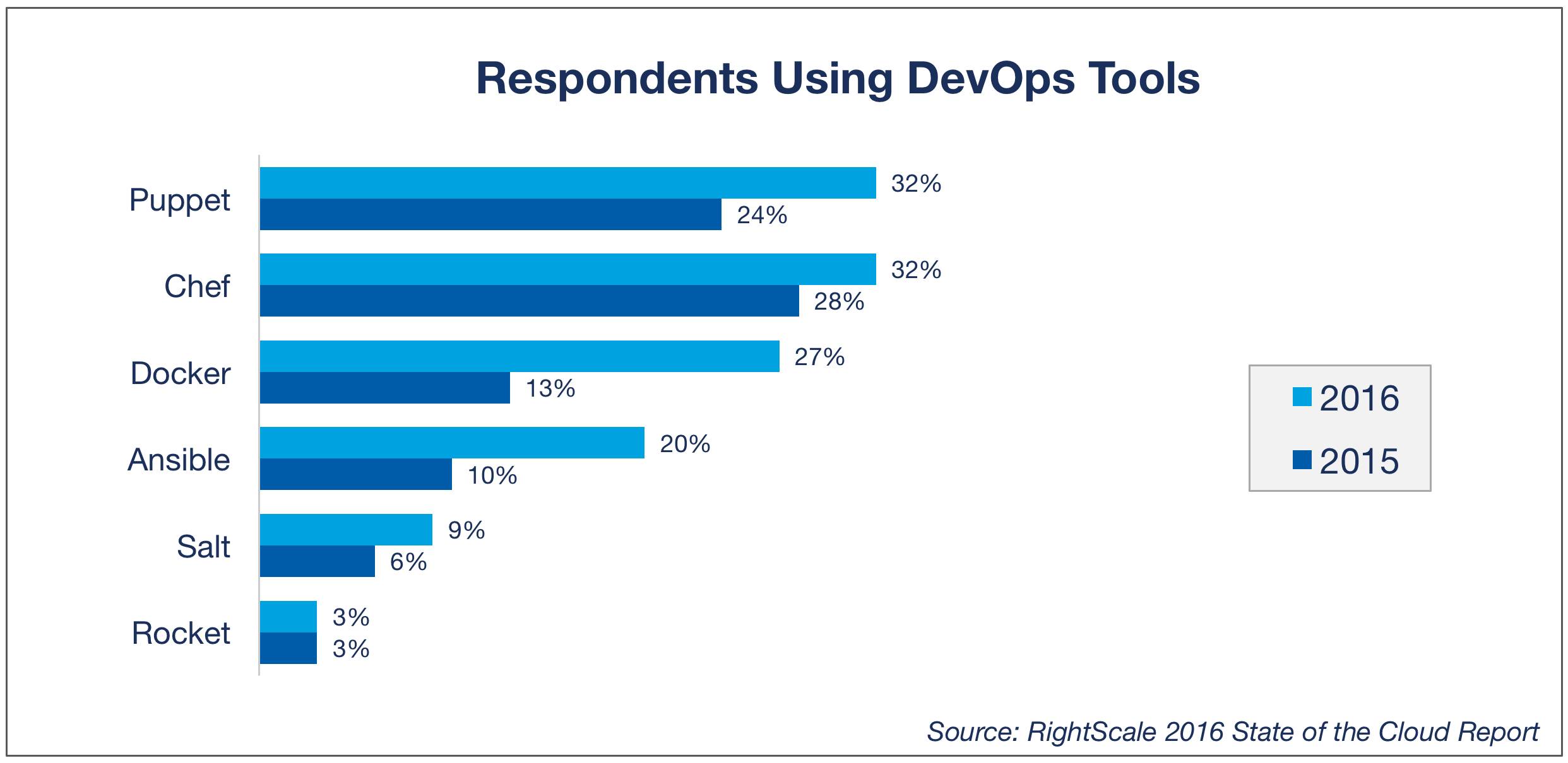 DevOps调查报告：云计算2016年新趋势