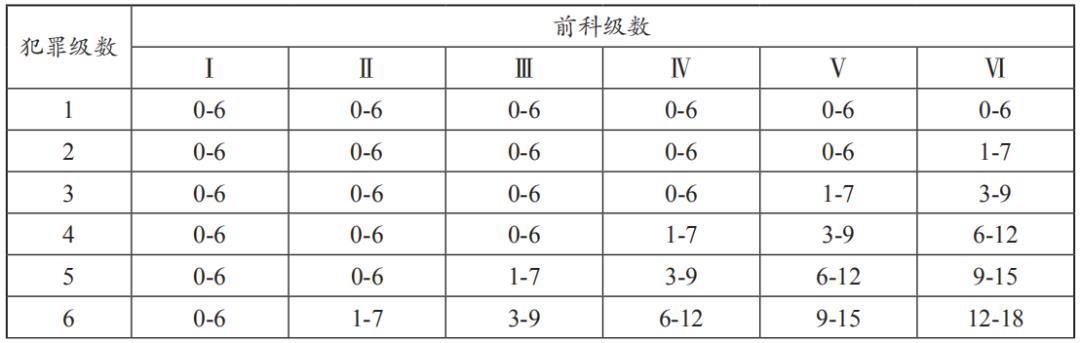 法学∣舒洪水：司法大数据文本挖掘与量刑预测模型的研究