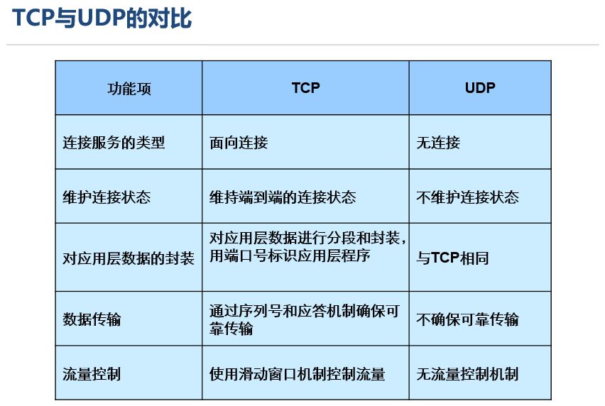 第二季_06_网络基础_TCP/UDP协议