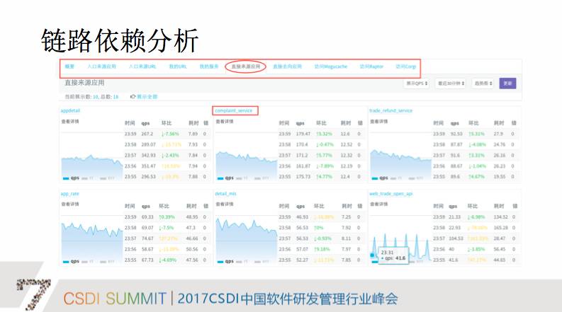 蘑菇街DeVops实践