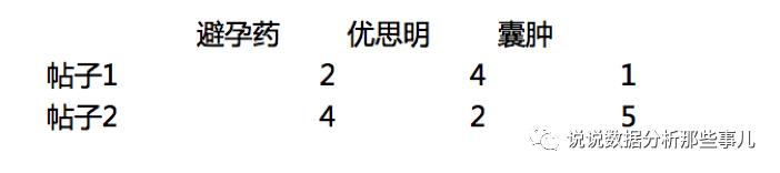 文本挖掘小探索：避孕药内容主题分析