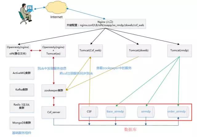 在项目实践中，如何进行容器化改造和DevOps建设？