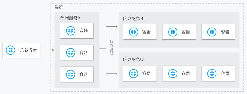 剑指Kubernetes 揭秘腾讯云的PaaS技术选型策略