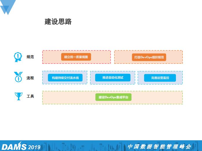 大型国有金融企业研发中心DevOps规划与实践