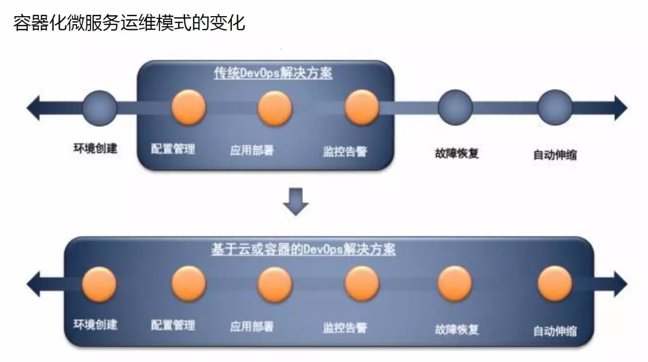 【DBAplus】PPT | 基于企业PaaS平台推动DevOps落地实施