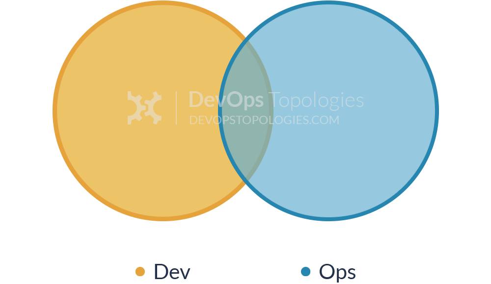 什么样的团队结构才能适应 DevOps 的蓬勃发展？