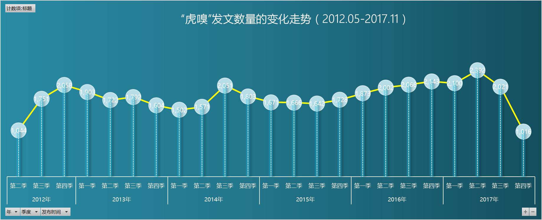 【万字干货】以虎嗅网4W+文章的文本挖掘为例，展现数据分析的一整套流程